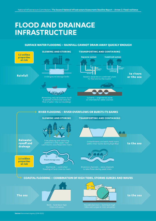 Infographic showing the different flood management infrastructure systems