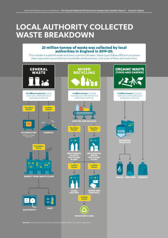 Graphic showing how local authorities collect different types of waste