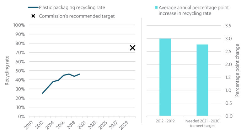 Chart showing rates of plastic packaging recycling