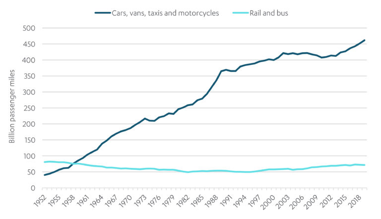 Chart showing historic usage of different modes of transport