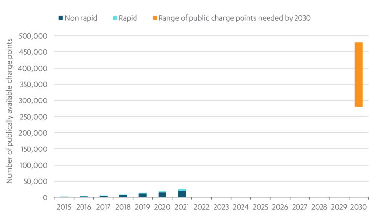 Chart showing progress in deployment of public EV charge points