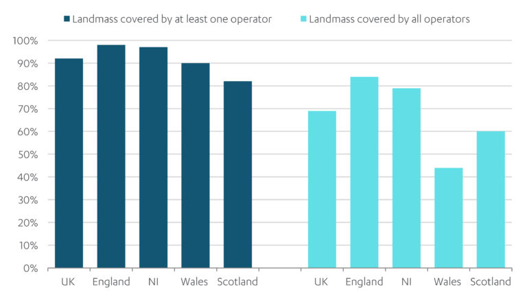 Chart showing percentage of land mass covered by 4G mobile