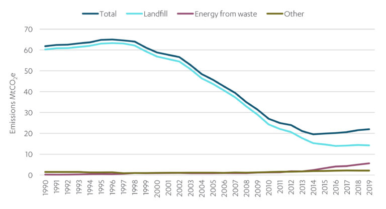 Chart showing historic emissions from different types of waste management