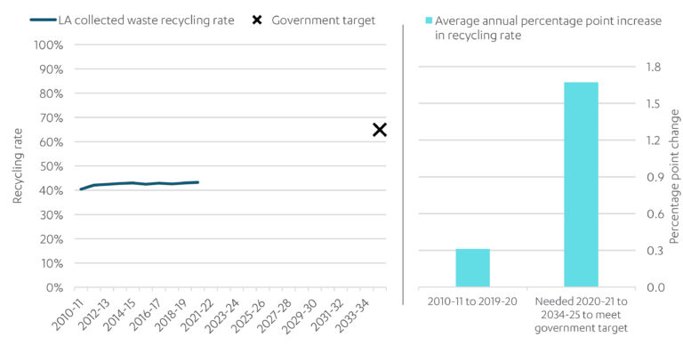 Chart showing local authority recycling rates