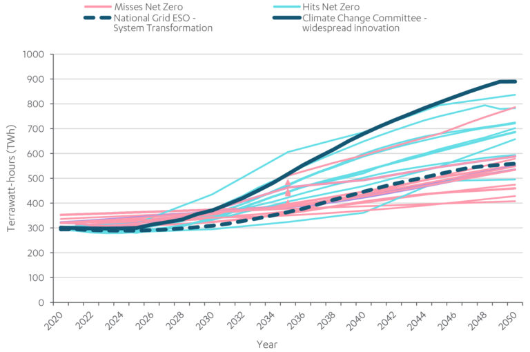 Chart showing that demand for electricity in 2050 could rise to between 560 and 890 TWh