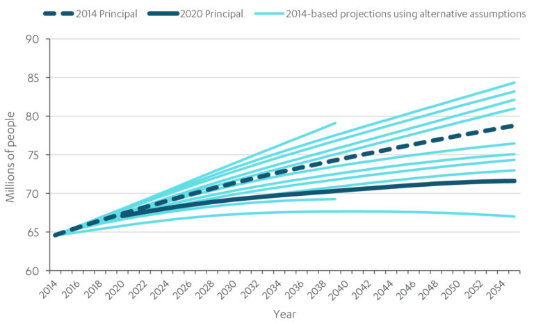 Chart showing that the latest principal population projection is substantially lower than its 2014 equivalent, but still within the 2014 range