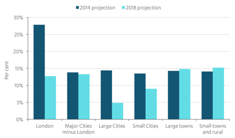 Bar chart showing city populations are no longer expected to grow significantly faster than the rest of the country