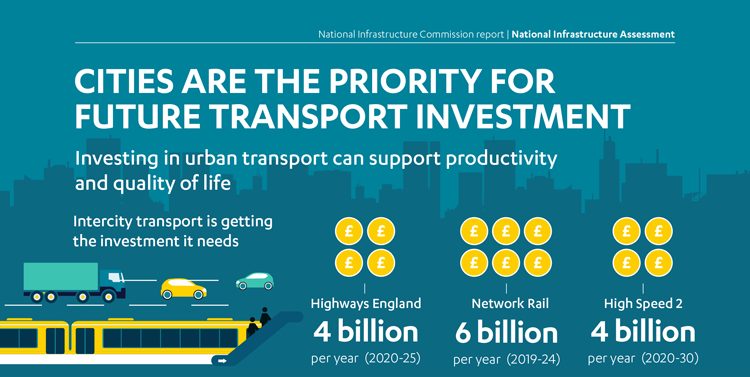 Graphic showing how urban transport investment can boost productivity in congested cities