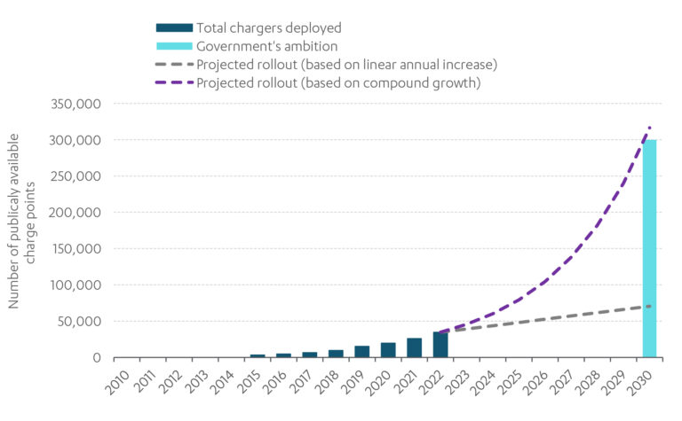 Chart showing Publicly available electric vehicle charge point roll out, 2015 - 2030, United Kingdom