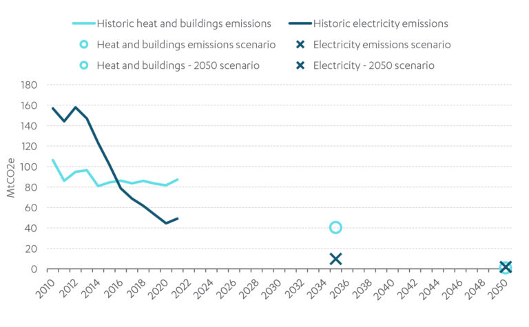 Chart showing Actual and potential emissions in the government’s net zero delivery pathways, United Kingdom