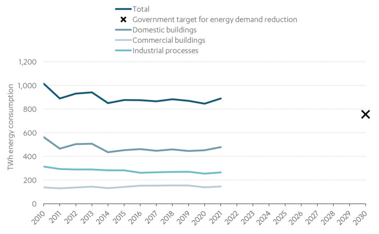Chart shows Total energy consumption from domestic and commercial households and industrial processes 2010 to 2021 and government 2030 target, United Kingdom