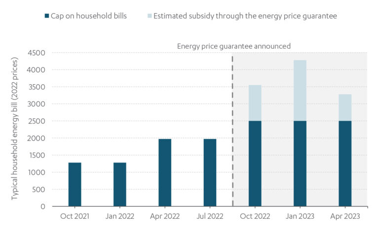 Chart shows Ofgem price cap and government energy price guarantee estimates for a typical household paying bills by direct debit, October 2021 to present, United Kingdom