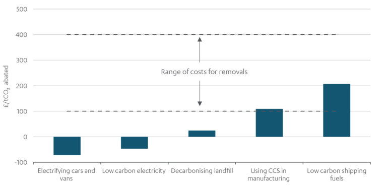 Graph showing the cost of emissions removals