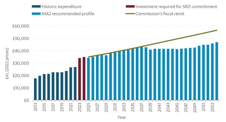 Chart showing future infrastructure spending and fiscal remit