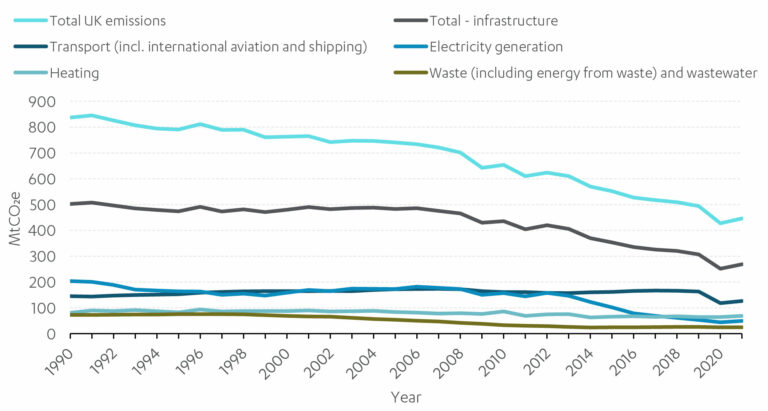 Chart showing emissions from infrastructure