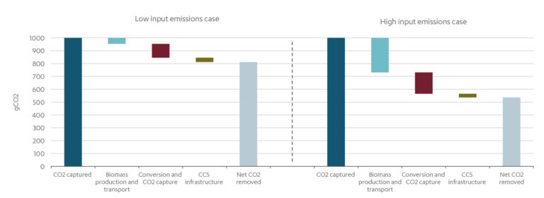 Graph showing the case for emissions removal