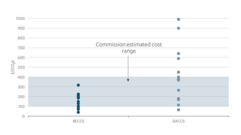 Graph showing estimated cost range