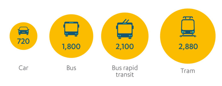 Graphic showing comparative capacity of different forms of mass transit