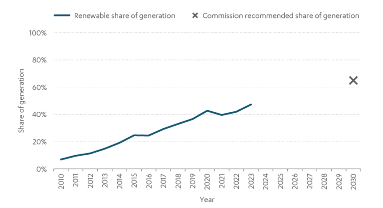 Chart showing renewable share of generation