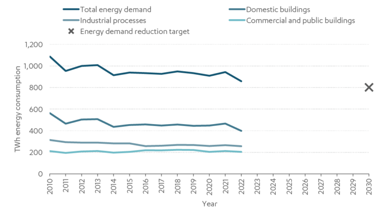 Chart showing energy demand