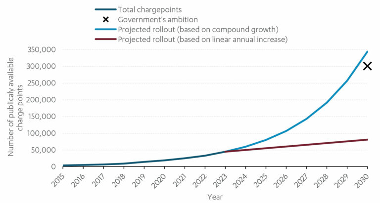 Chart showing forecast for publicly available charge points