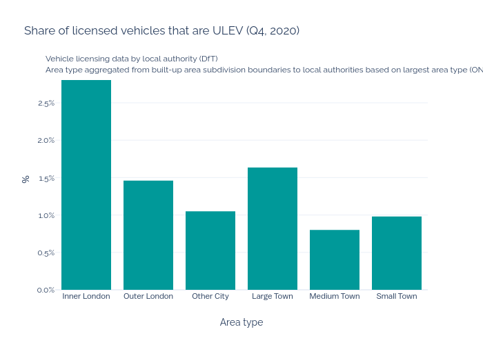 Graph showing share of vehicles that are ULEV