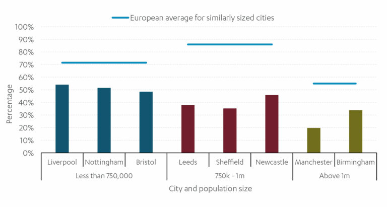 Chart showing accessibility of city centres