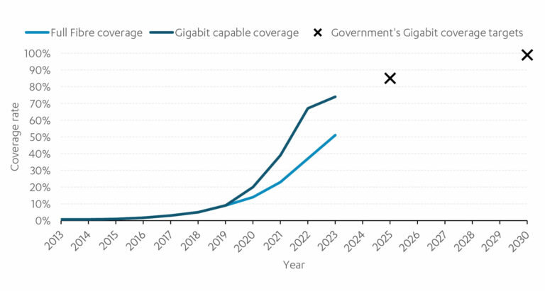 Chart showing gigabit capable coverage