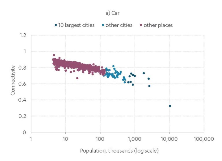 Scatter graph showing connectivity by car across English cities