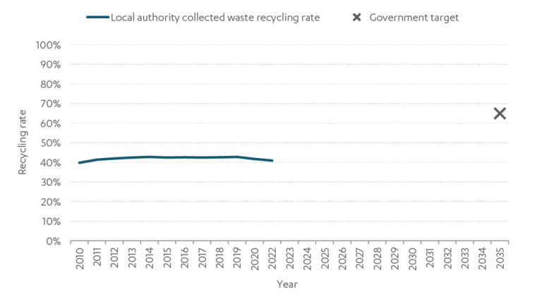 Chart showing waste recycling rates