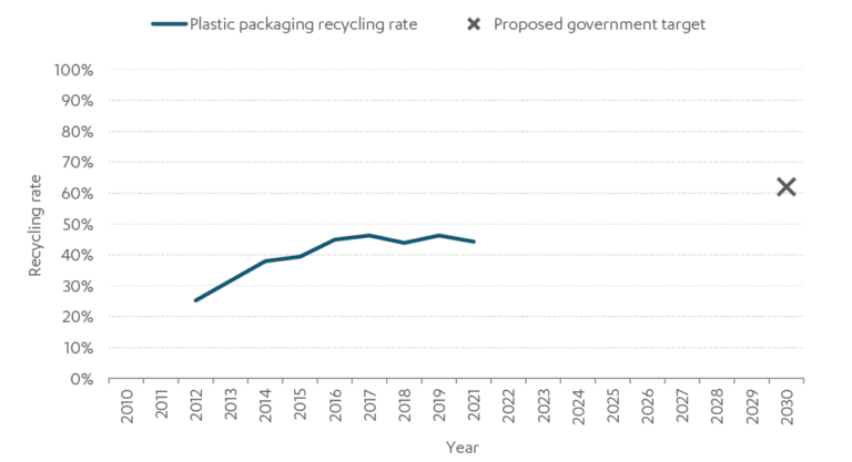 Chart showing plastic recycling rates