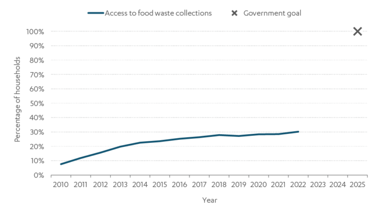 Chart showing percentage of households with food waste collections