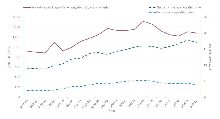 Chart showing how consumer spending on utilities has increased over time