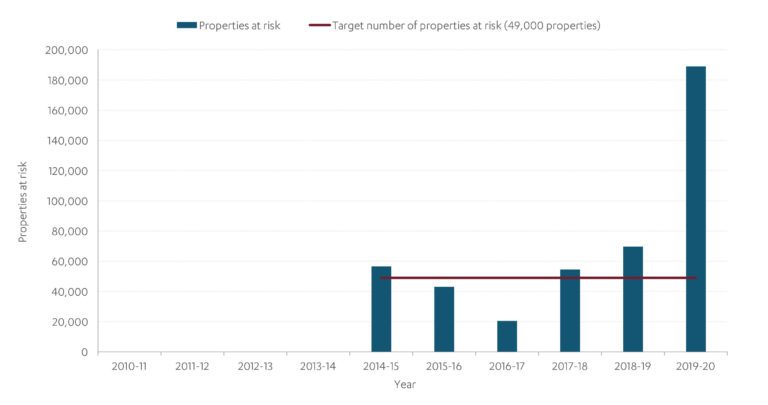 Chart showing number of properties at risk of flooding in England because of the poor condition of existing infrastructure