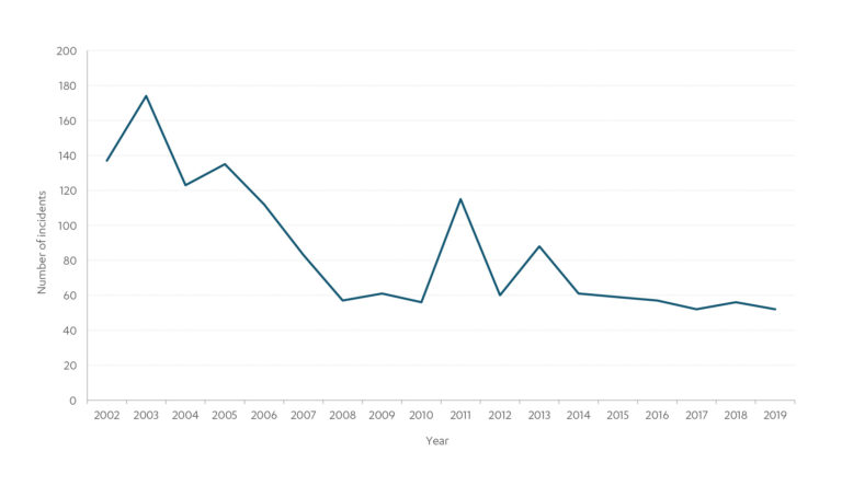 Chart showing number of serious water pollution incidents in England since 2002