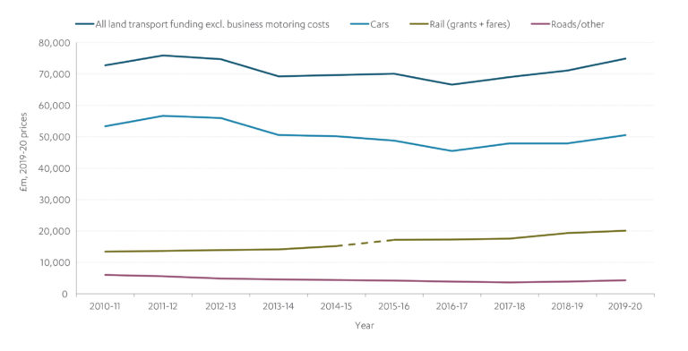 Chart showing how funding for transport services has remained stable over the last ten years