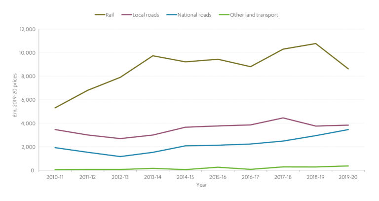 Chart showing recent rises in investment in transport