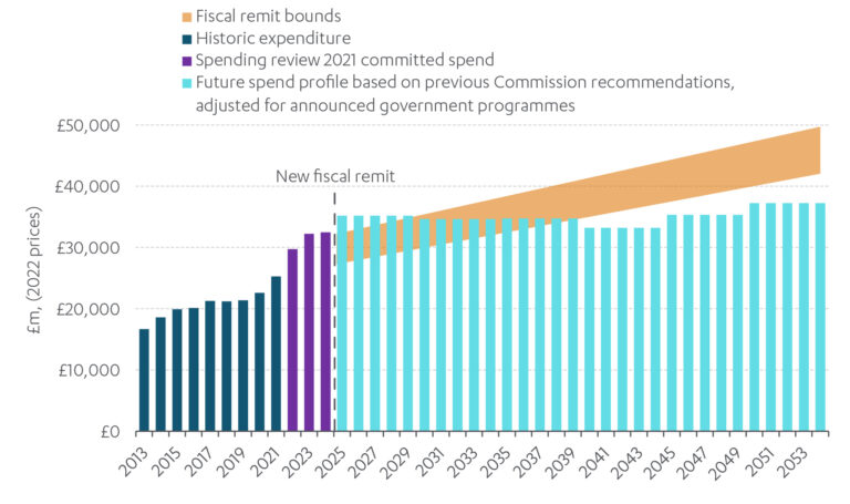 Chart showing Historic public expenditure on economic infrastructure 2013 to 2021, spending review commitments, Commission recommendations, and the Commission’s fiscal remit