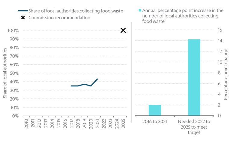 Chart showing Share of local authorities collecting separate food waste, 2016 - 2025, England