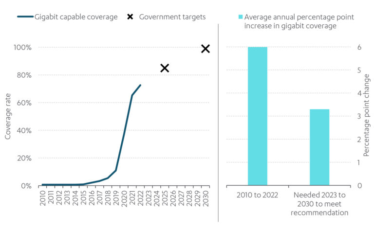 Chart shows Historic coverage and government targets 2010 – 2030 (Left chart), Rates of change in coverage 2010 - 2030 (Right chart), United Kingdom
