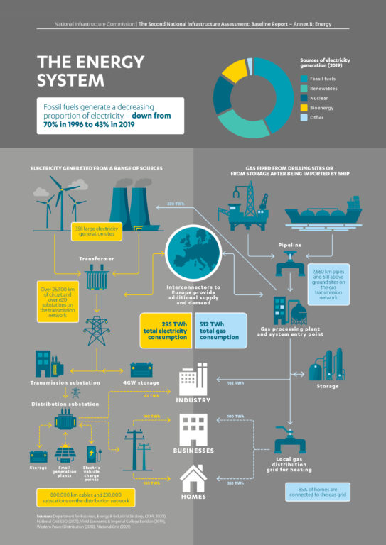 Infographic showing the different elements of the UK's energy system