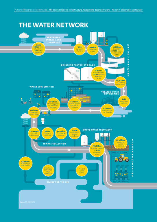 Infographic showing how the water and wastewater networks operate