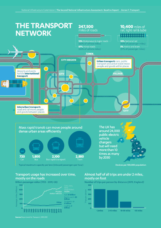 Infographic showing how the UK's transport networks operate