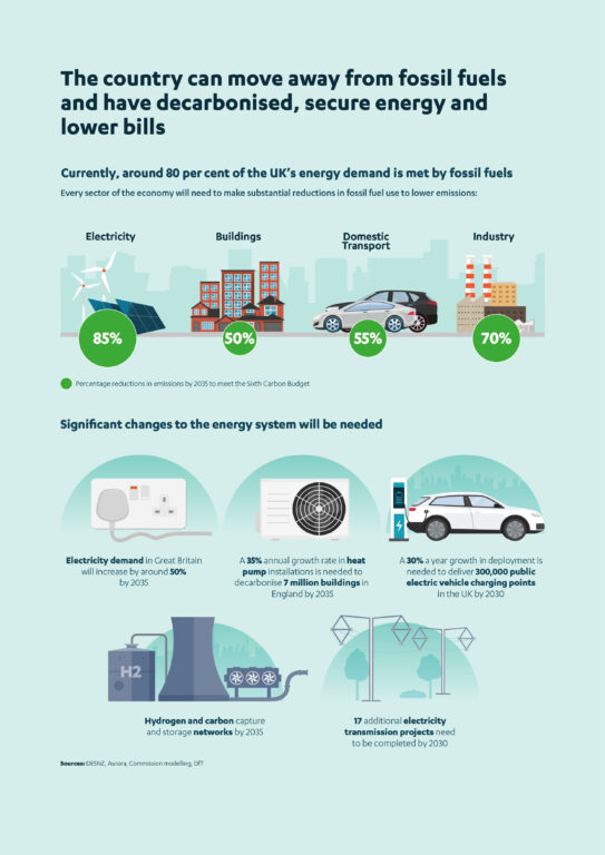 Infographic summarising energy and net zero recommendations