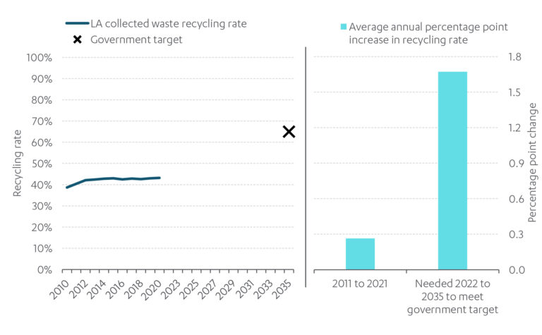 Chart showing Historic recycling rates and government target, 2010-11 – 2034-35, England