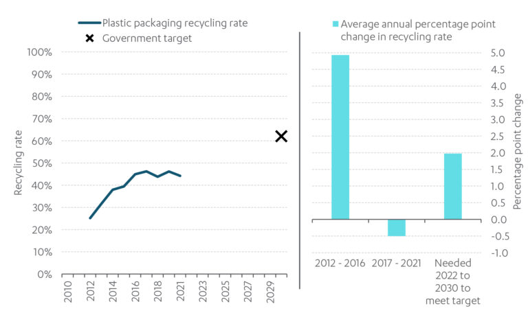 Chart showing Plastic packaging recycling rate and government target, 2012 – 2030, United Kingdom