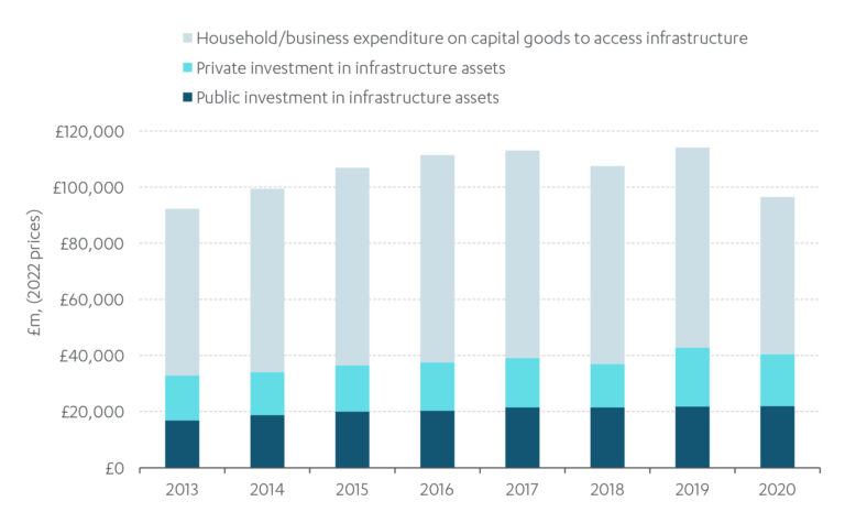 Chart showing Public and private sector investment in infrastructure assets and household expenditure on goods to access infrastructure, 2013 to 2020
