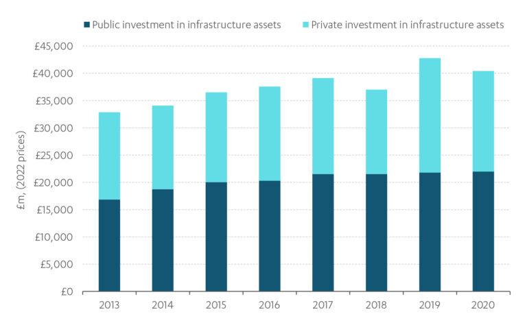 Chart shows Public and private sector investment in infrastructure assets, 2013 to 2020