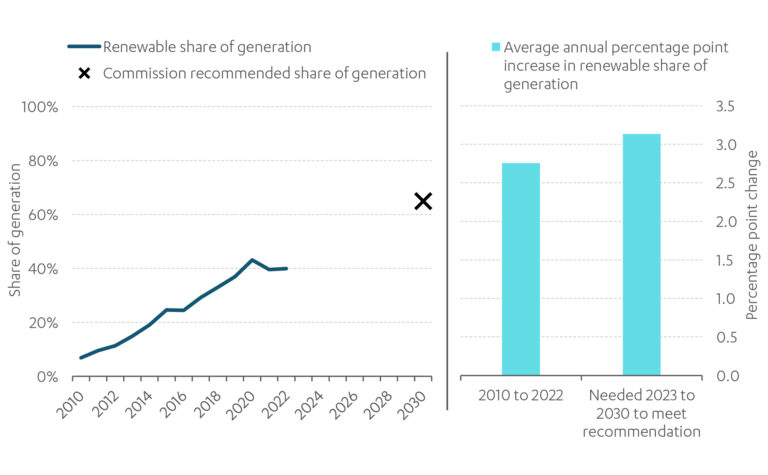 Chart shows Historic share of generation and Commission target of 65% by 2030 (left chart), Rates of change 2010 to 2030 (right chart), United Kingdom