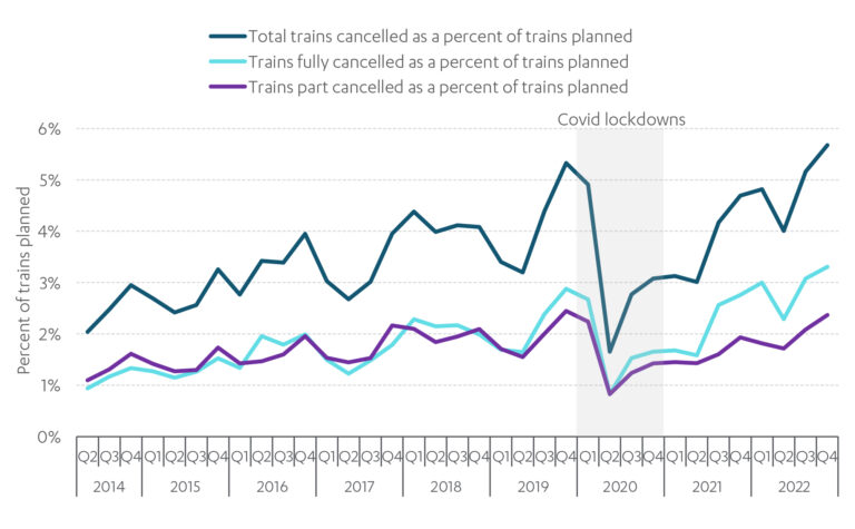 Chart showing Train cancellations as a percent of planned trains, 2014 – 2022, Great Britain